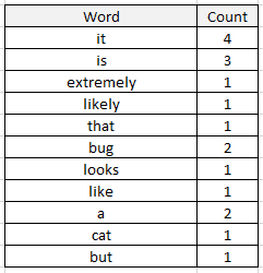 word counts