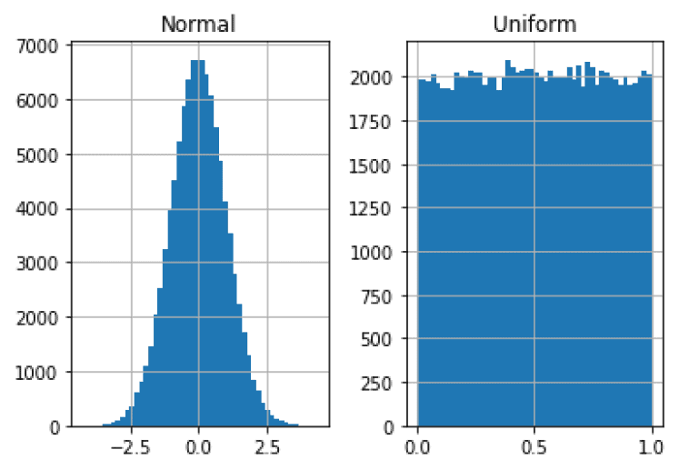 Machine Learning 101 Normal Distribution Vs Uniform Distribution EML