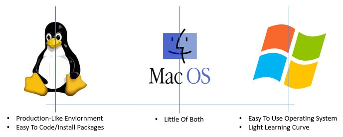 chart comparing linux windows and macos