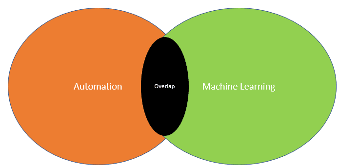 machine learning and automation overlap and differences