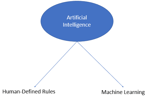 Subcategories of AI