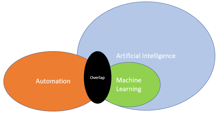 artificial intelligence, machine learning and automation overlap and differences
